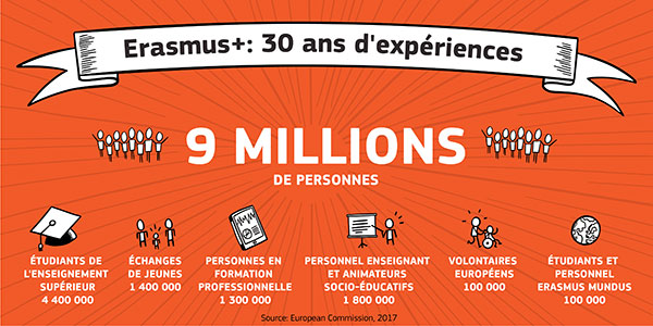 Erasmus+ 30 ans d'expérience